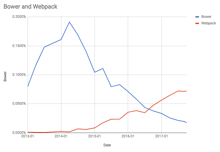 Bower and Webpack in the npm, Inc. Registry