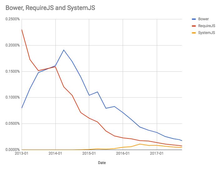 RequireJS and SystemJS in the npm, Inc. Registry