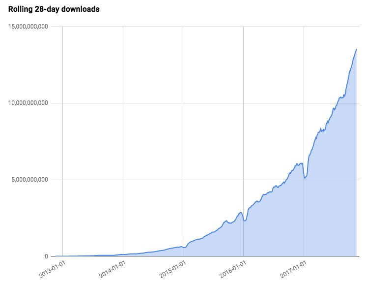 rolling 28-day downloads of the npm Registry