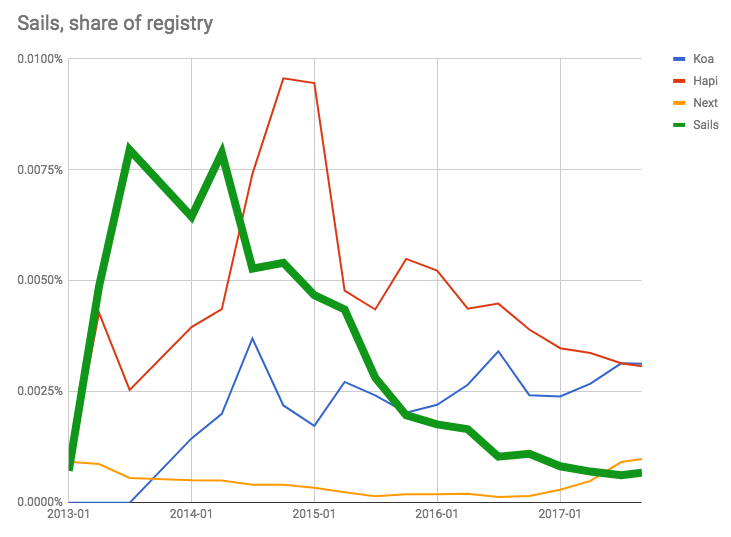 Sails as a share of the npm, Inc. Registry
