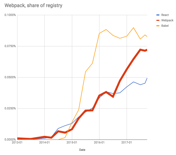 Webpack as a share of the npm, Inc. Registry